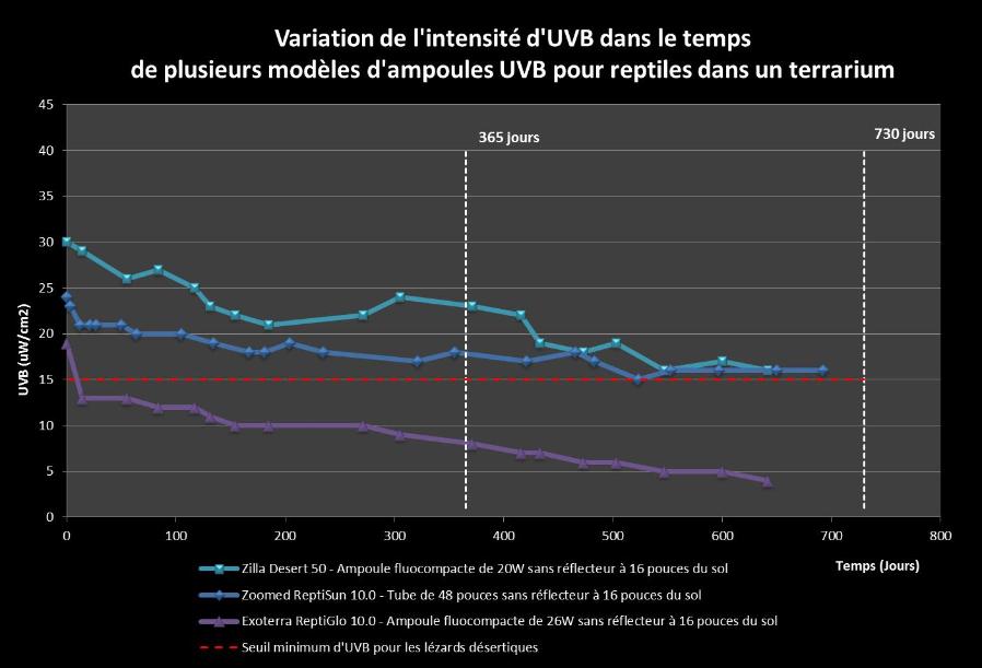 Élevages Lisard - Variation de l'intensité d'UVB dans le temps1de plusieurs modèles d'ampoules UVB pour reptiles dans un terrarium