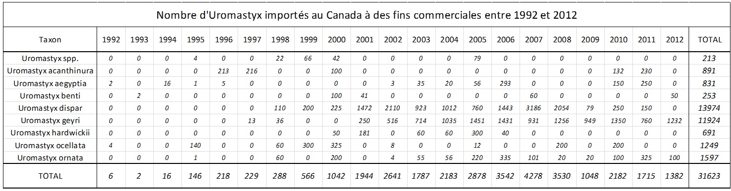 Élevages Lisard - Uromastyx Imports_1992-2012_Canada